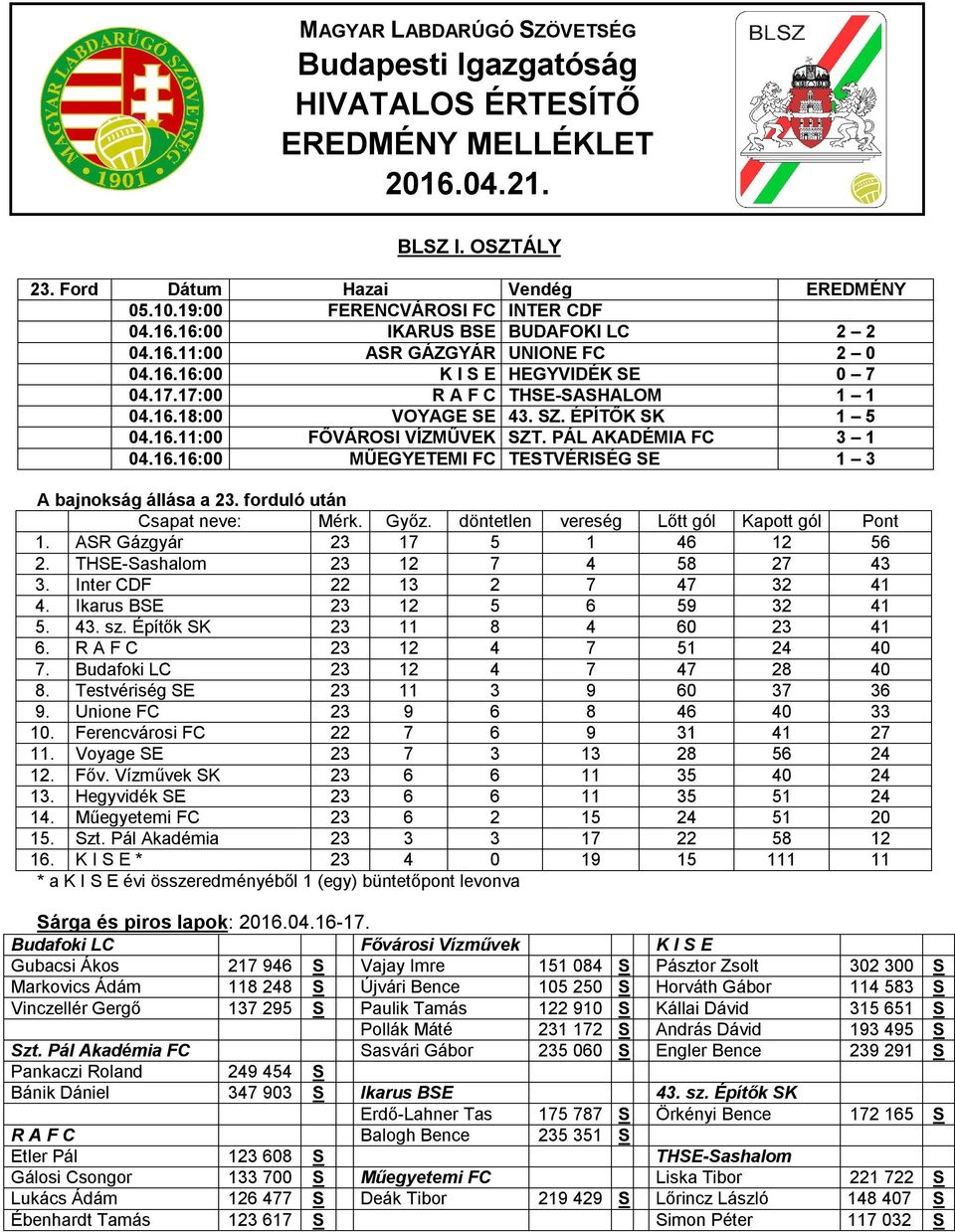PÁL AKADÉMIA FC 3 1 04.16.16:00 MŰEGYETEMI FC TESTVÉRISÉG SE 1 3 A bajnokság állása a 23. forduló után 1. ASR Gázgyár 23 17 5 1 46 12 56 2. THSE-Sashalom 23 12 7 4 58 27 43 3.