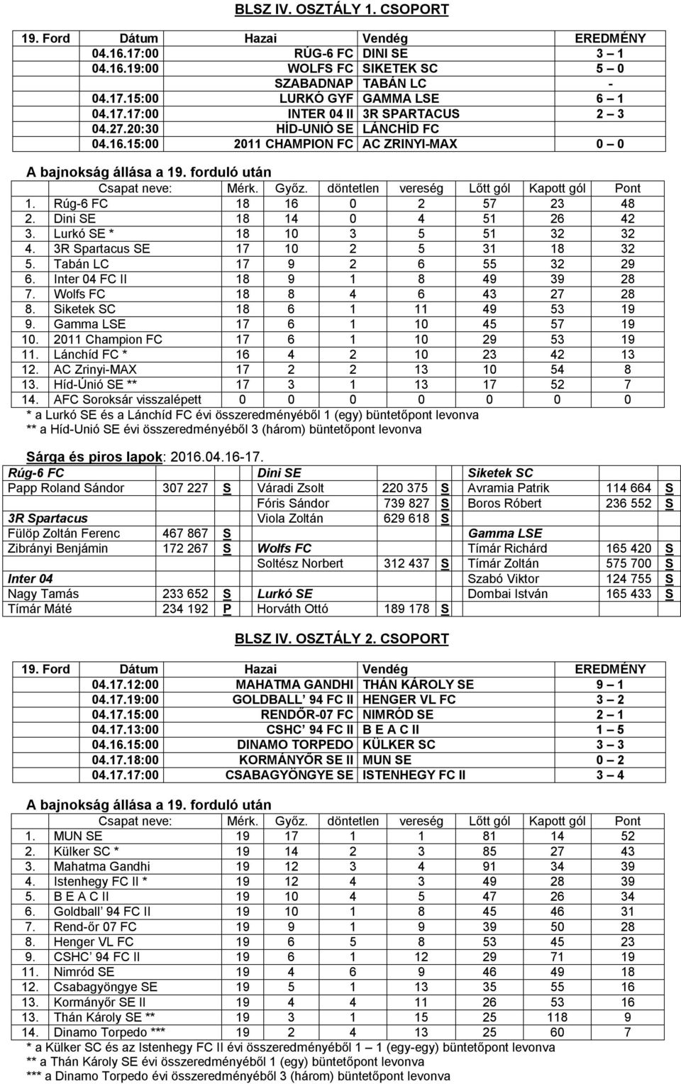 3R Spartacus SE 17 10 2 5 31 18 32 5. Tabán LC 17 9 2 6 55 32 29 6. Inter 04 FC II 18 9 1 8 49 39 28 7. Wolfs FC 18 8 4 6 43 27 28 8. Siketek SC 18 6 1 11 49 53 19 9. Gamma LSE 17 6 1 10 45 57 19 10.