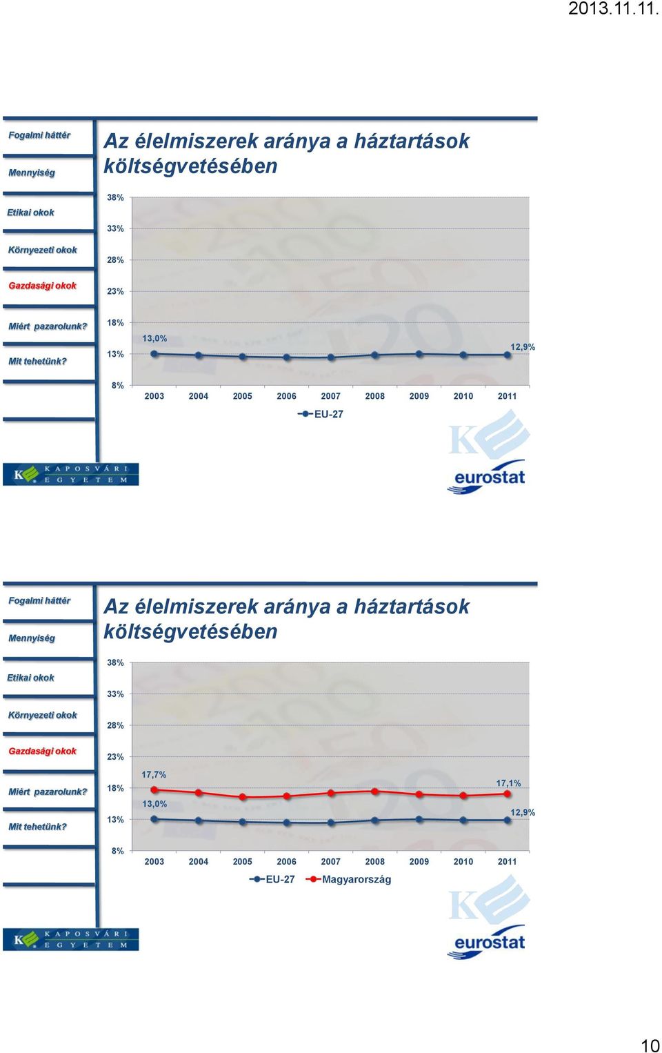 17,1% 12,9% 8% 2003 2004 2005 2006 2007 2008 2009 2010 2011 EU-27 Magyarország