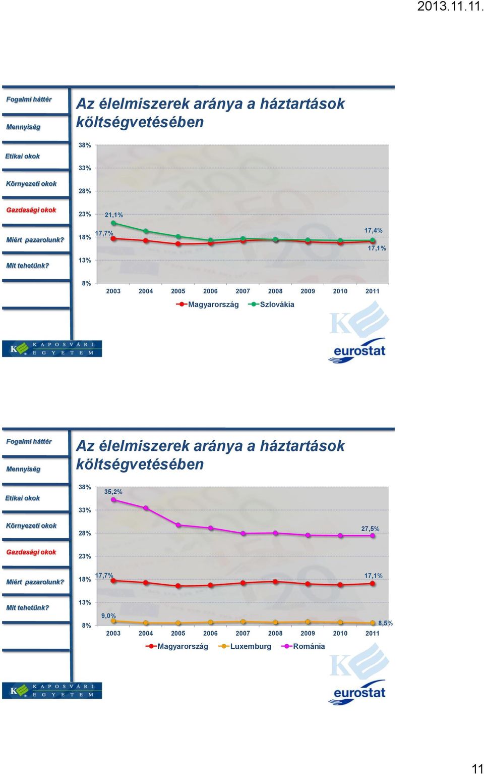 élelmiszerek aránya a háztartások költségvetésében 38% 33% 35,2% 28% 27,5% 23% 17,7% 17,1%