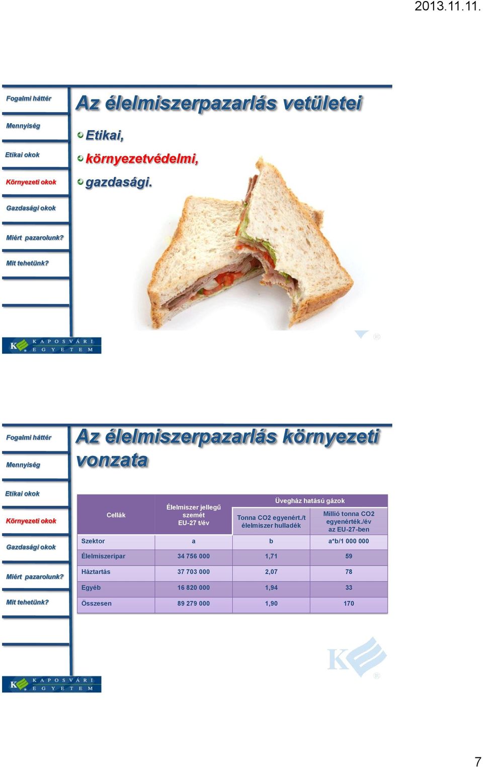 egyenért./t élelmiszer hulladék Üvegház hatású gázok Millió tonna CO2 egyenérték.