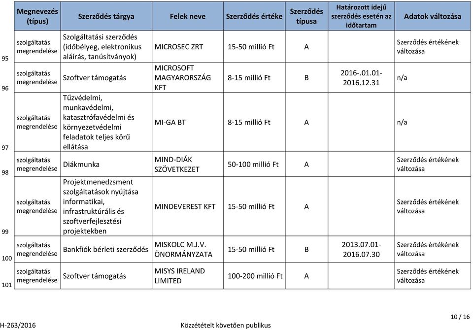 infrastruktúrális és szoftverfejlesztési projektekben Szoftver támogatás MICROSEC ZRT MICROSOFT MAGYARORSZÁG 8-15 millió Ft B 2016-.01.01-2016.