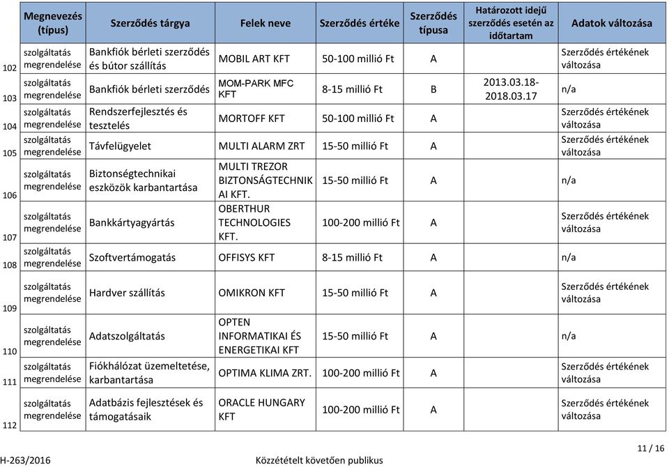 03.18-2018.03.17 Adatok 100-200 millió Ft A Szoftvertámogatás OFFISYS Hardver szállítás OMIKRON Adat Fiókhálózat üzemeltetése, a OPTEN