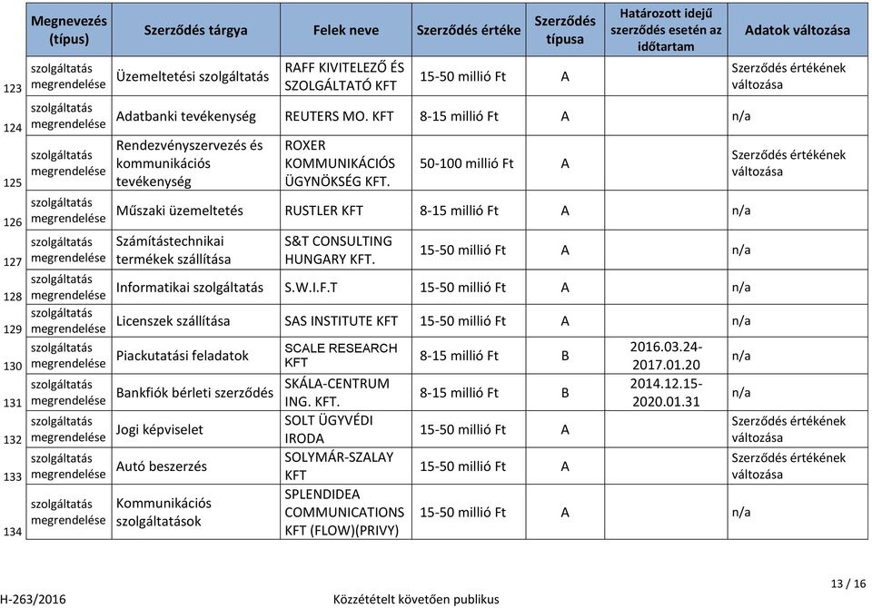 Műszaki üzemeltetés RUSTLER Számítástechnikai termékek szállítása S&T CONSULTING HUNGARY. Informatikai S.W.I.F.