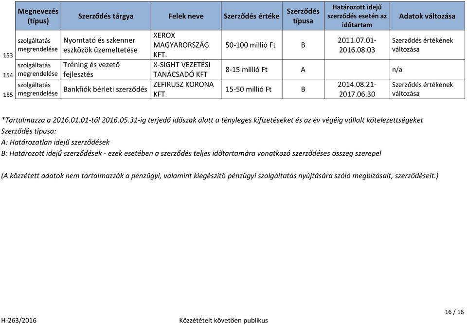 31-ig terjedő időszak alatt a tényleges kifizetéseket és az év végéig vállalt kötelezettségeket : A: Határozatlan idejű szerződések B: szerződések -
