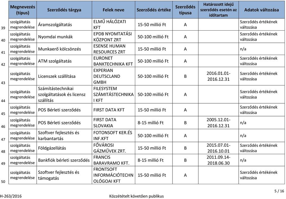 Bérleti szerződés FIRST DATA POS Bérleti szerződés Földgázellátás támogatás FIRST DATA SLOVAKIA FOTONSOFT KER.ÉS INF. FŐVÁROSI GÁZMŰVEK ZRT. FRANCIS BARAVRAMO.
