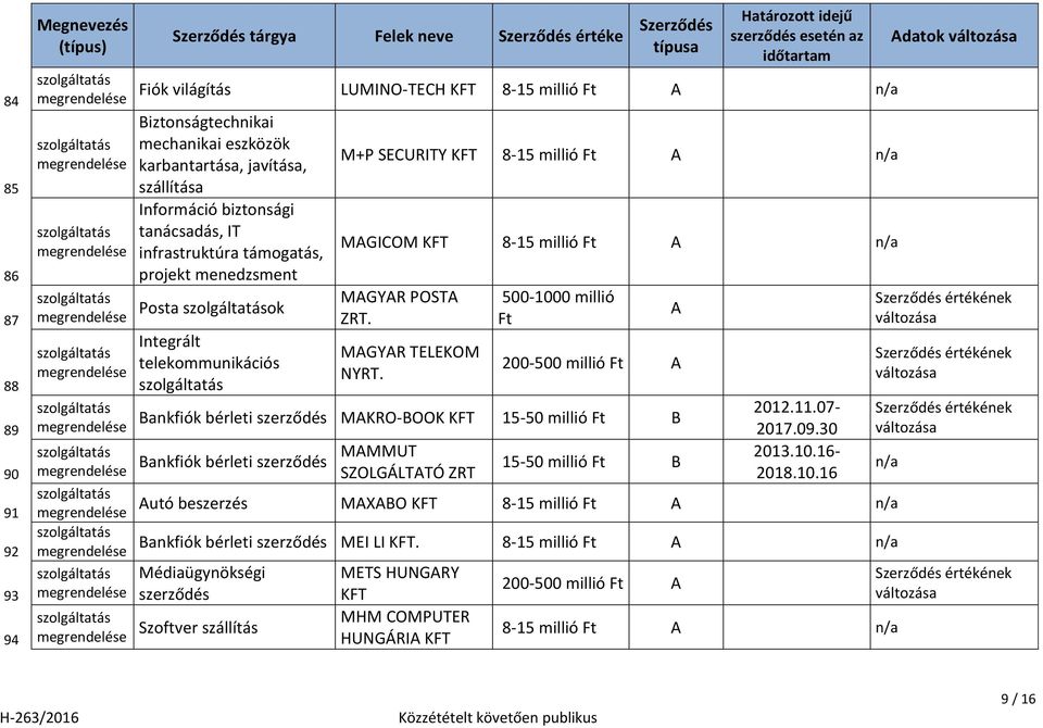 POSTA ZRT. MAGYAR TELEKOM NYRT. 500-1000 millió Ft A 200-500 millió Ft A MAKRO-BOOK MAMMUT SZOLGÁLTATÓ ZRT 2012.11.07-2017.09.30 2013.10.16-2018.