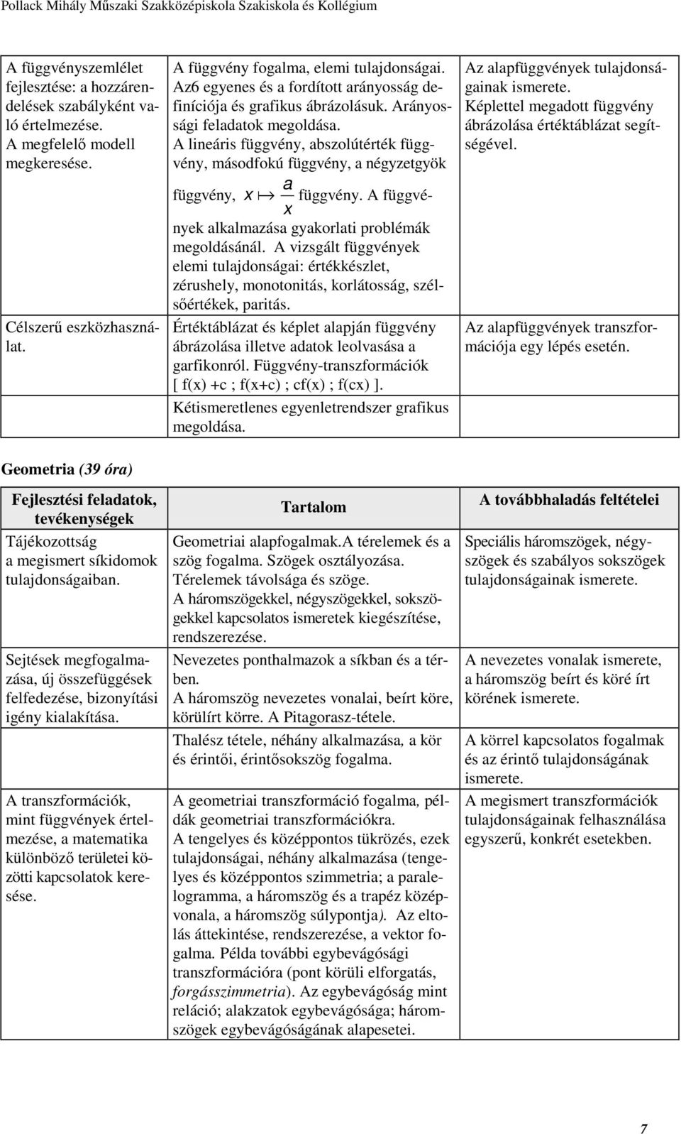 A lineáris függvény, abszolútérték függvény, másodfokú függvény, a négyzetgyök a függvény, x a függvény. A függvé- x nyek alkalmazása gyakorlati problémák megoldásánál.