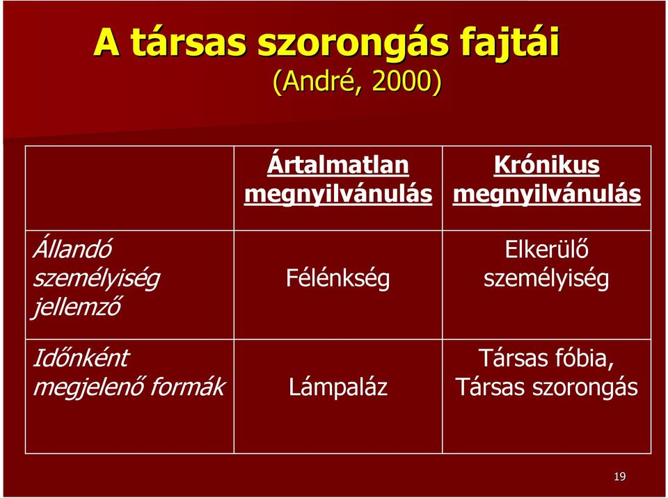 Ártalmatlan megnyilvánulás Félénkség Lámpaláz Krónikus