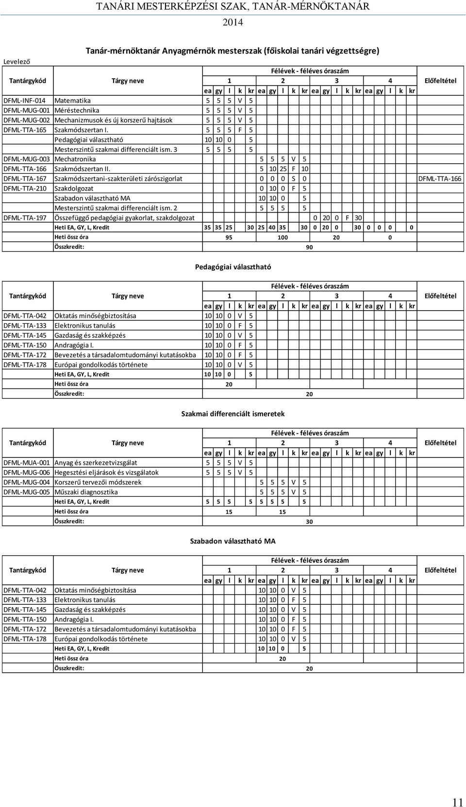 5 10 25 F 10 DFML-TTA-167 Szakmódszertani-szakterületi zárószigorlat 0 0 0 S 0 DFML-TTA-166 DFML-TTA-210 Szakdolgozat 0 10 0 F 5 Szabadon választható MA 10 10 0 5 Mesterszintű szakmai differenciált