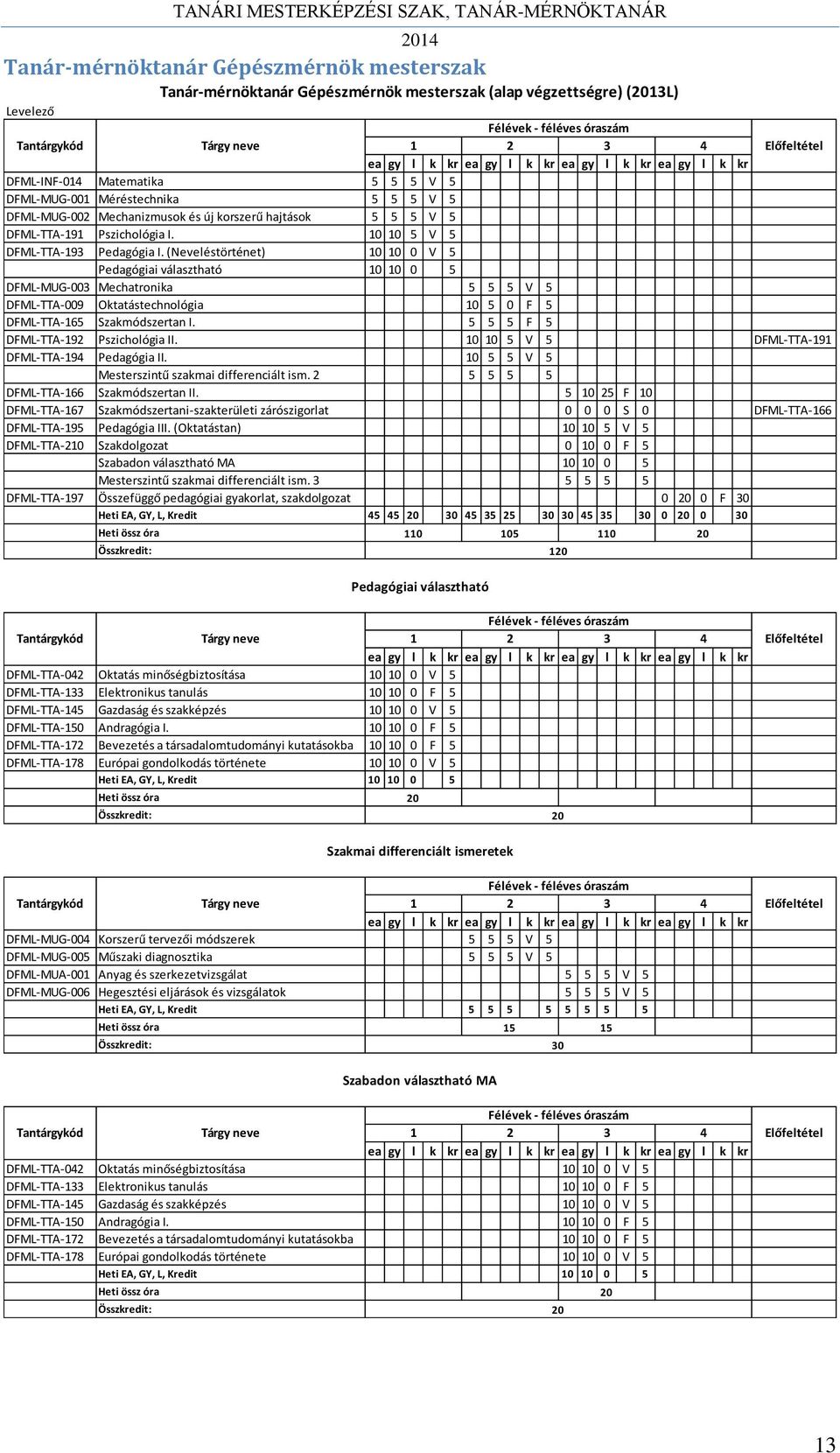 (Neveléstörténet) 10 10 0 V 5 Pedagógiai választható 10 10 0 5 DFML-MUG-003 Mechatronika 5 5 5 V 5 DFML-TTA-009 Oktatástechnológia 10 5 0 F 5 DFML-TTA-165 Szakmódszertan I.