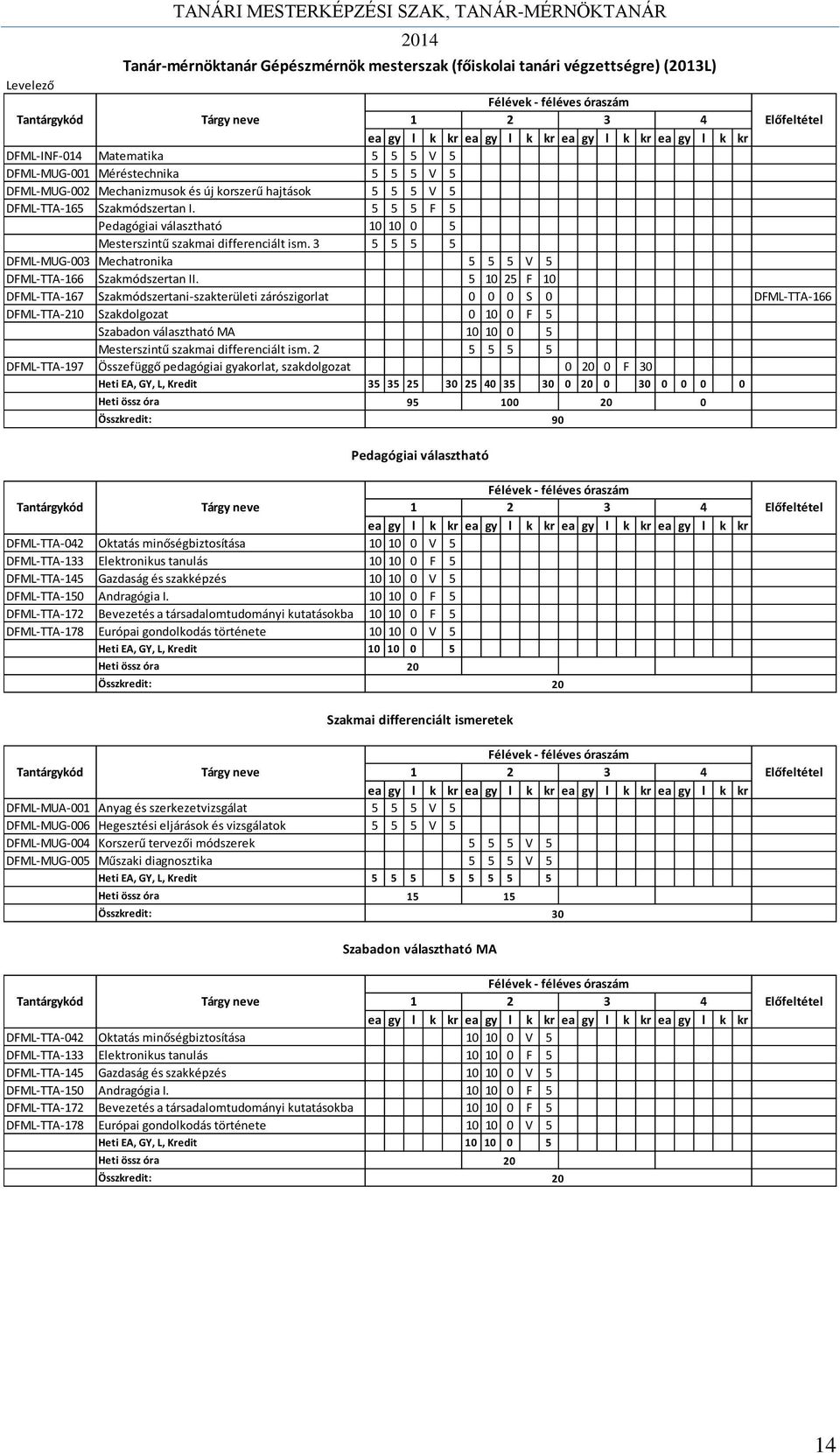 5 5 5 F 5 Pedagógiai választható 10 10 0 5 Mesterszintű szakmai differenciált ism. 3 5 5 5 5 DFML-MUG-003 Mechatronika 5 5 5 V 5 DFML-TTA-166 Szakmódszertan II.