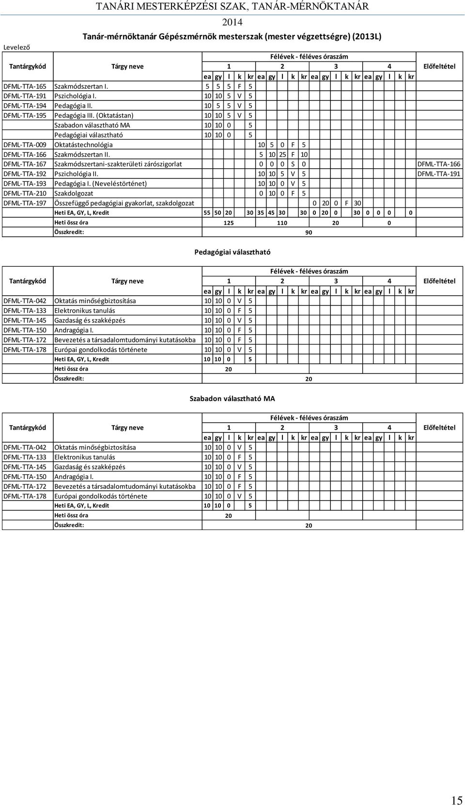 (Oktatástan) 10 10 5 V 5 Szabadon választható MA 10 10 0 5 Pedagógiai választható 10 10 0 5 DFML-TTA-009 Oktatástechnológia 10 5 0 F 5 DFML-TTA-166 Szakmódszertan II.
