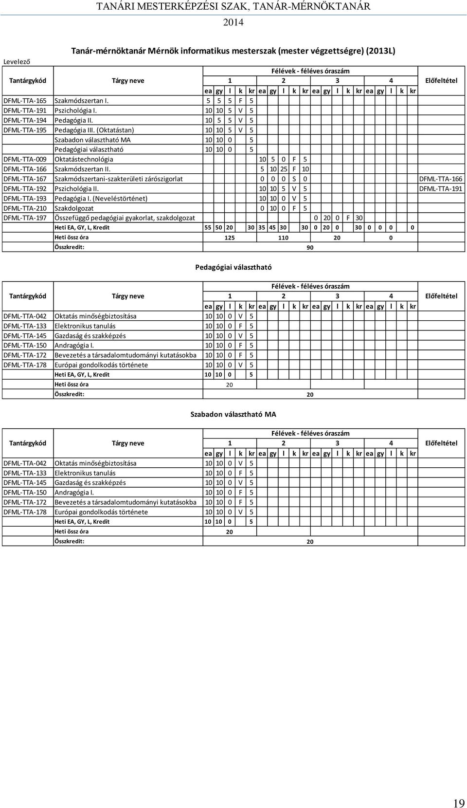(Oktatástan) 10 10 5 V 5 Szabadon választható MA 10 10 0 5 Pedagógiai választható 10 10 0 5 DFML-TTA-009 Oktatástechnológia 10 5 0 F 5 DFML-TTA-166 Szakmódszertan II.