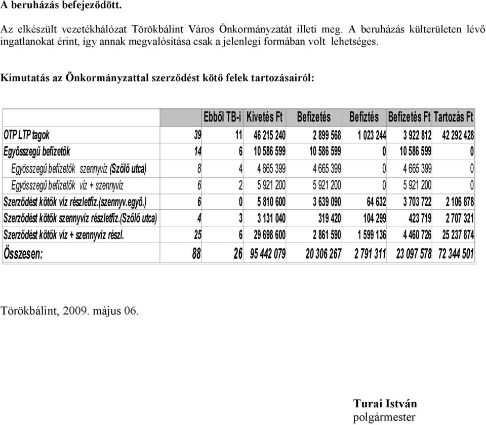 Kimutatás az Önkormányzattal szerződést kötő felek tartozásairól: Ebből TB-i Kivetés Ft Befizetés Befiztés Befizetés Ft Tartozás Ft OTP LTP tagok 39 11 46 215 24 2 899 568 1 23 244 3 922 812 42 292