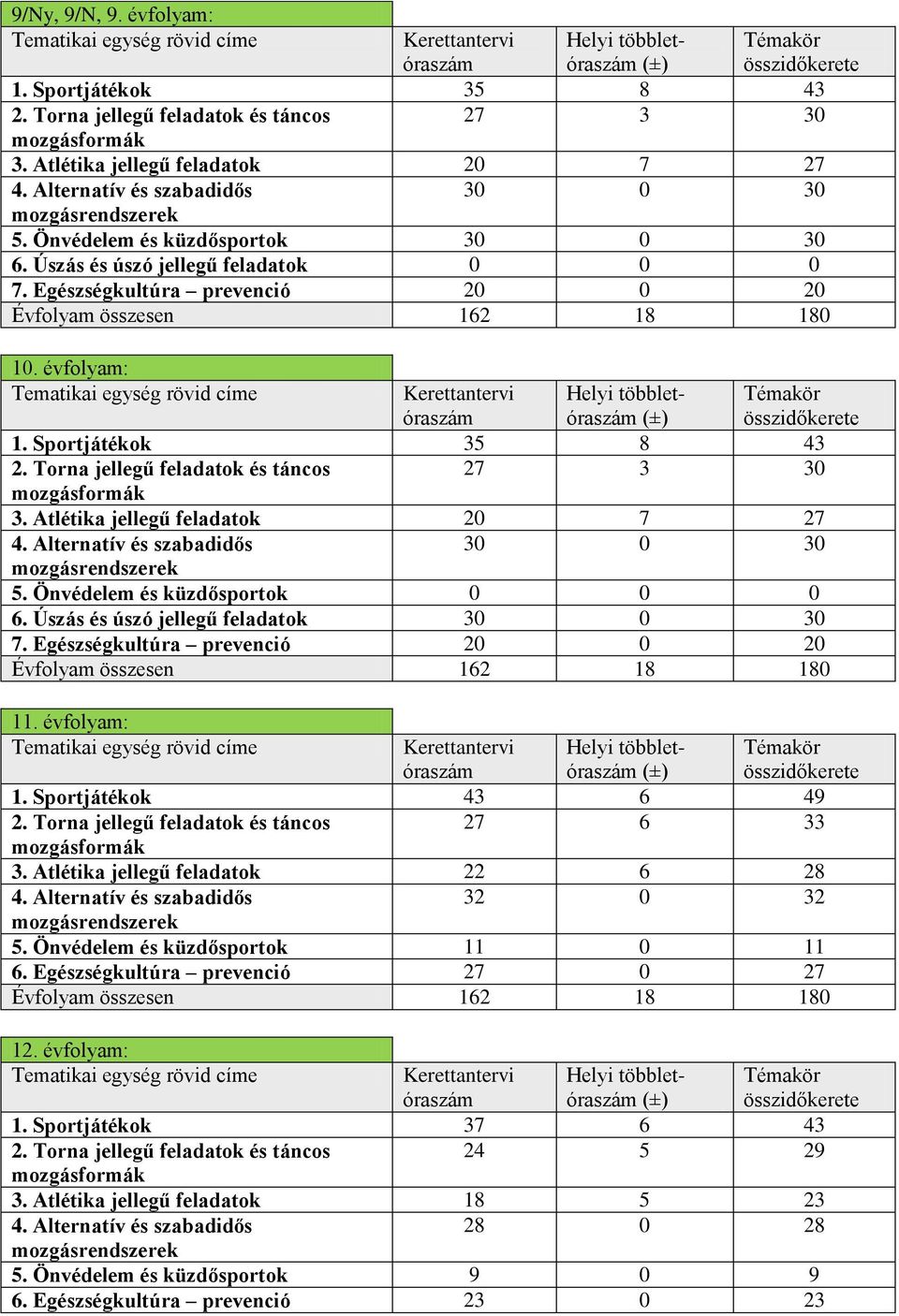 Egészségkultúra prevenció 20 0 20 Évfolyam összesen 162 18 180 10. évfolyam: Tematikai egység rövid címe Témakör összidőkerete Kerettantervi óraszám Helyi többletóraszám (±) 1. Sportjátékok 35 8 43 2.