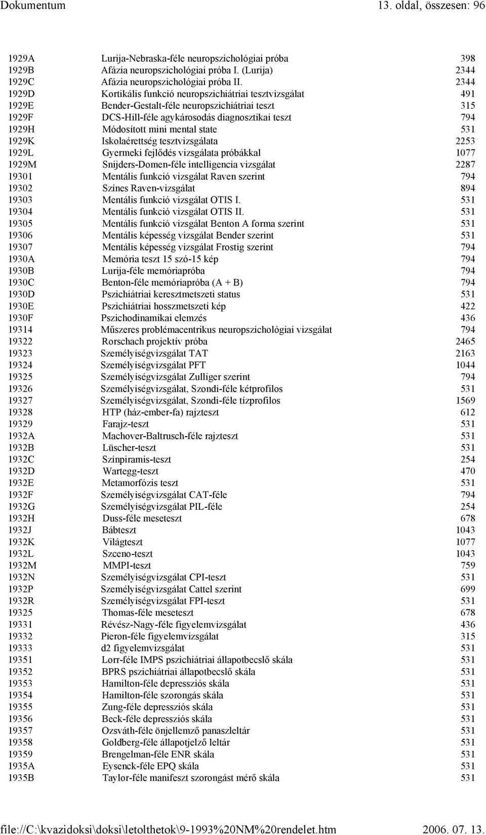 mini mental state 531 1929K Iskolaérettség tesztvizsgálata 2253 1929L Gyermeki fejlődés vizsgálata próbákkal 1077 1929M Snijders-Domen-féle intelligencia vizsgálat 2287 19301 Mentális funkció