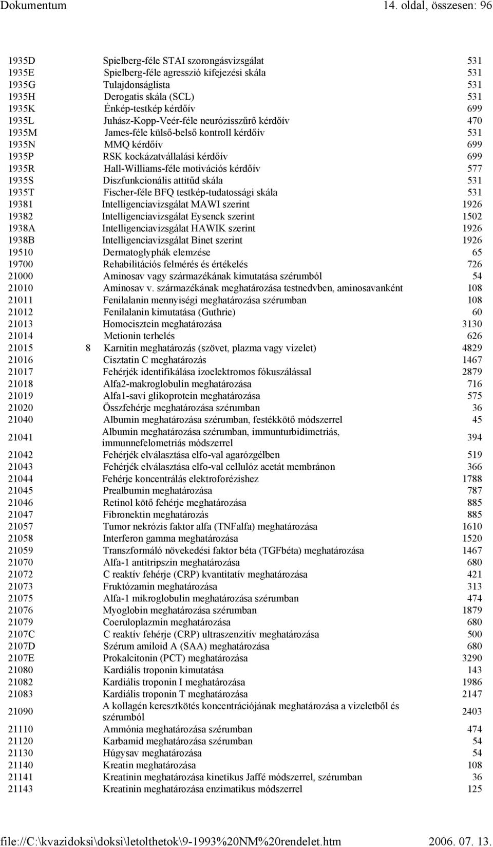 Hall-Williams-féle motivációs kérdőív 577 1935S Diszfunkcionális attitűd skála 531 1935T Fischer-féle BFQ testkép-tudatossági skála 531 19381 Intelligenciavizsgálat MAWI szerint 1926 19382