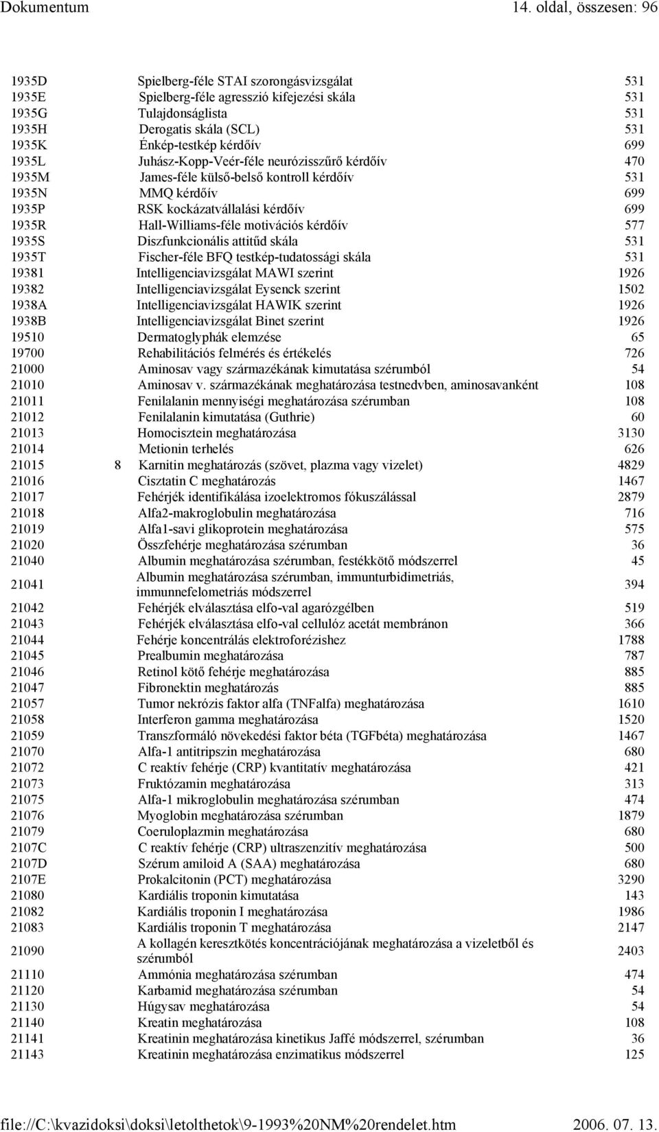 Hall-Williams-féle motivációs kérdőív 577 1935S Diszfunkcionális attitűd skála 531 1935T Fischer-féle BFQ testkép-tudatossági skála 531 19381 Intelligenciavizsgálat MAWI szerint 1926 19382