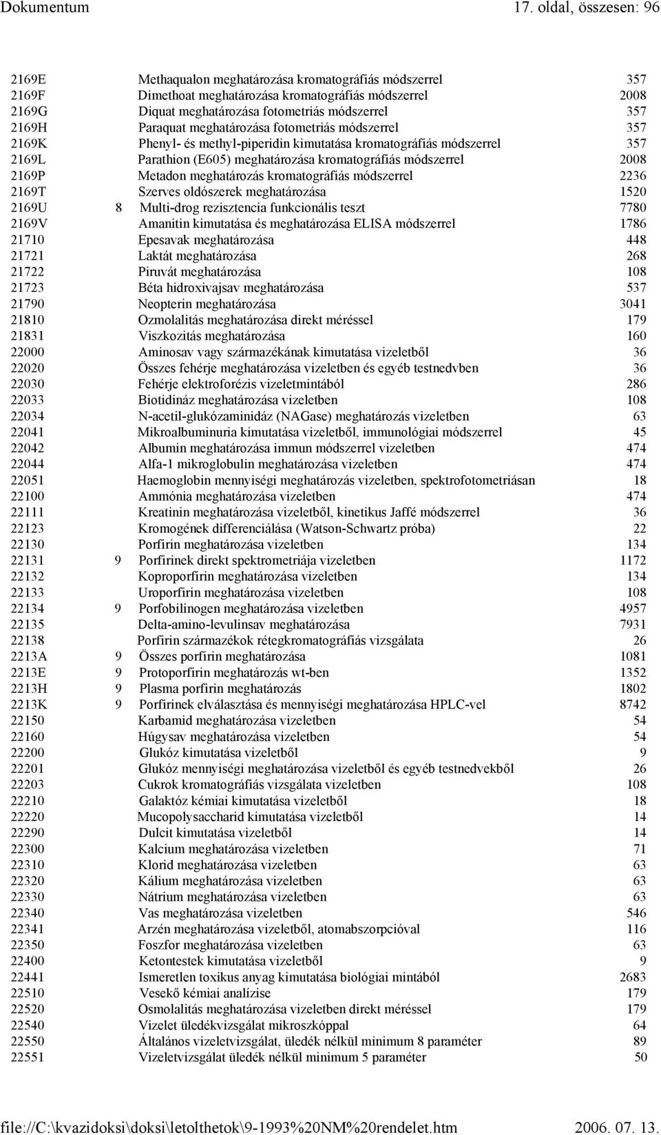 2008 2169P Metadon meghatározás kromatográfiás módszerrel 2236 2169T Szerves oldószerek meghatározása 1520 2169U 8 Multi-drog rezisztencia funkcionális teszt 7780 2169V Amanitin kimutatása és