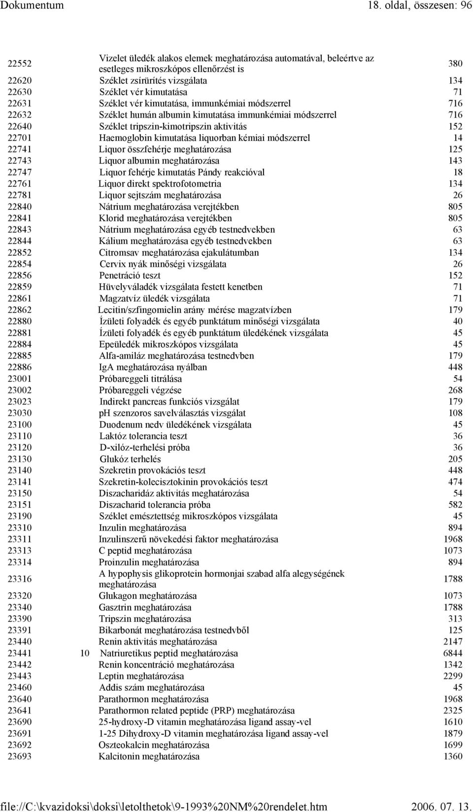 Haemoglobin kimutatása liquorban kémiai módszerrel 14 22741 Liquor összfehérje meghatározása 125 22743 Liquor albumin meghatározása 143 22747 Liquor fehérje kimutatás Pándy reakcióval 18 22761 Liquor