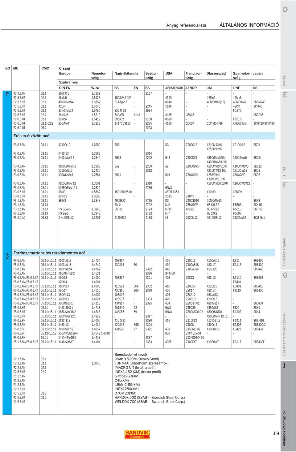 5755 830 M 31 2534 - - - F-1270 P2.5.Z.HT 02.2 36NiCr6 1.5710 640A35 111A - 3135 35NC6 - - SNC236 P2.6.C.UT 02.1 22Mo4 1.5419 605A32-2108 8620 - - F520.S - P2.6.C.UT 02.1/02.2 25CrMo4 1.