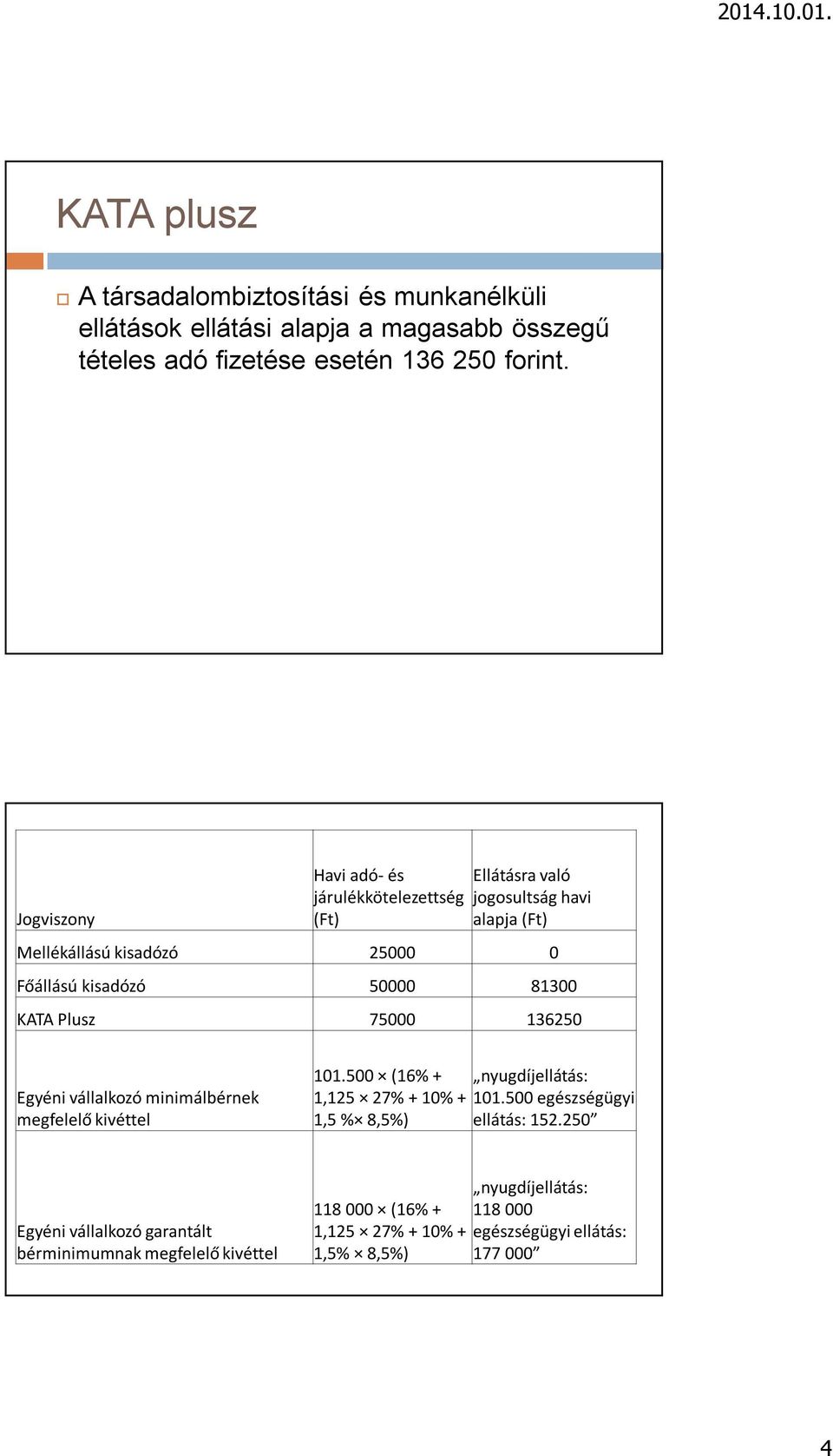 Plusz 75000 136250 Egyéni vállalkozó minimálbérnek megfelelő kivéttel 101.500 (16% + nyugdíjellátás: 1,125 27% + 10% + 101.