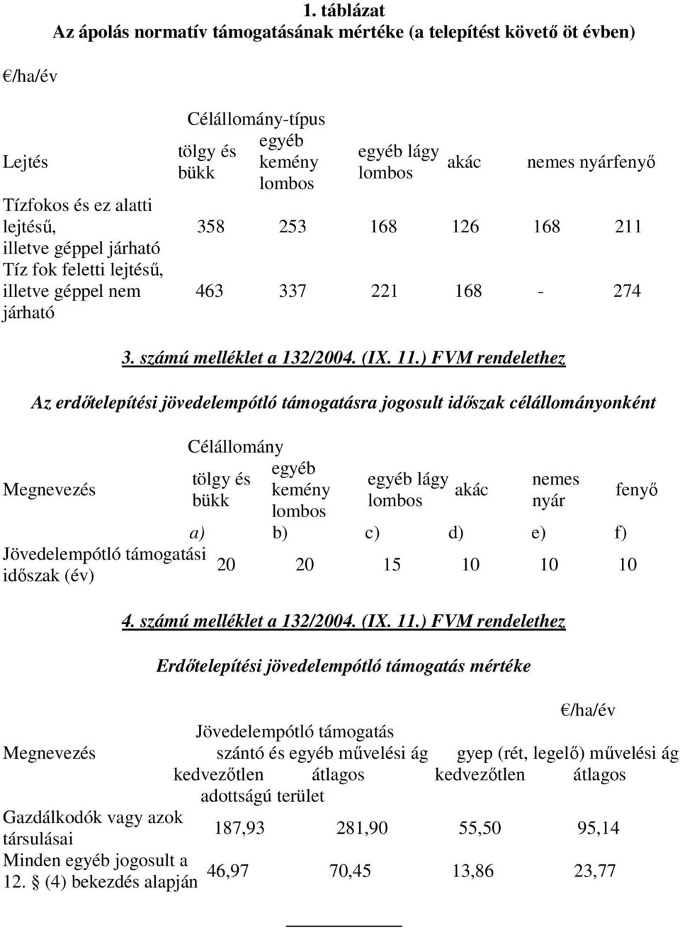 Célállomány-típus egyéb tölgy és kemény bükk egyéb lágy akác nemes nyár fenyő 358 253 168 126 168 211 463 337 221 168-274 3. számú melléklet a 132/2004. (IX. 11.