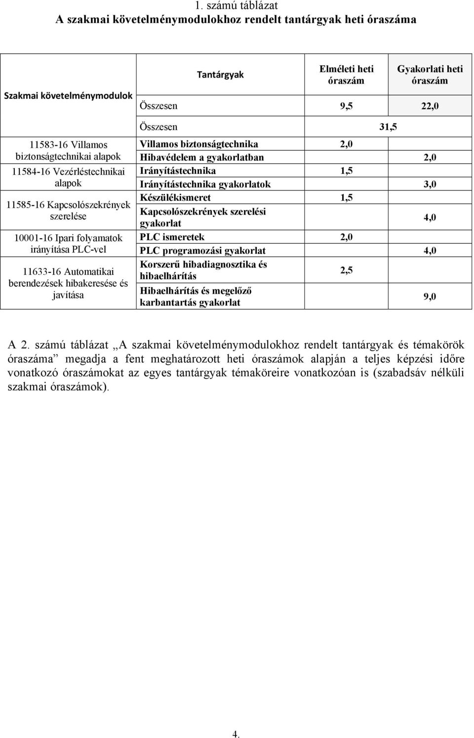 9,5 22,0 Összesen 31,5 Villamos biztonságtechnika 2,0 Hibavédelem a gyakorlatban 2,0 Irányítástechnika 1,5 Irányítástechnika gyakorlatok 3,0 Készülékismeret 1,5 Kapcsolószekrények szerelési 4,0