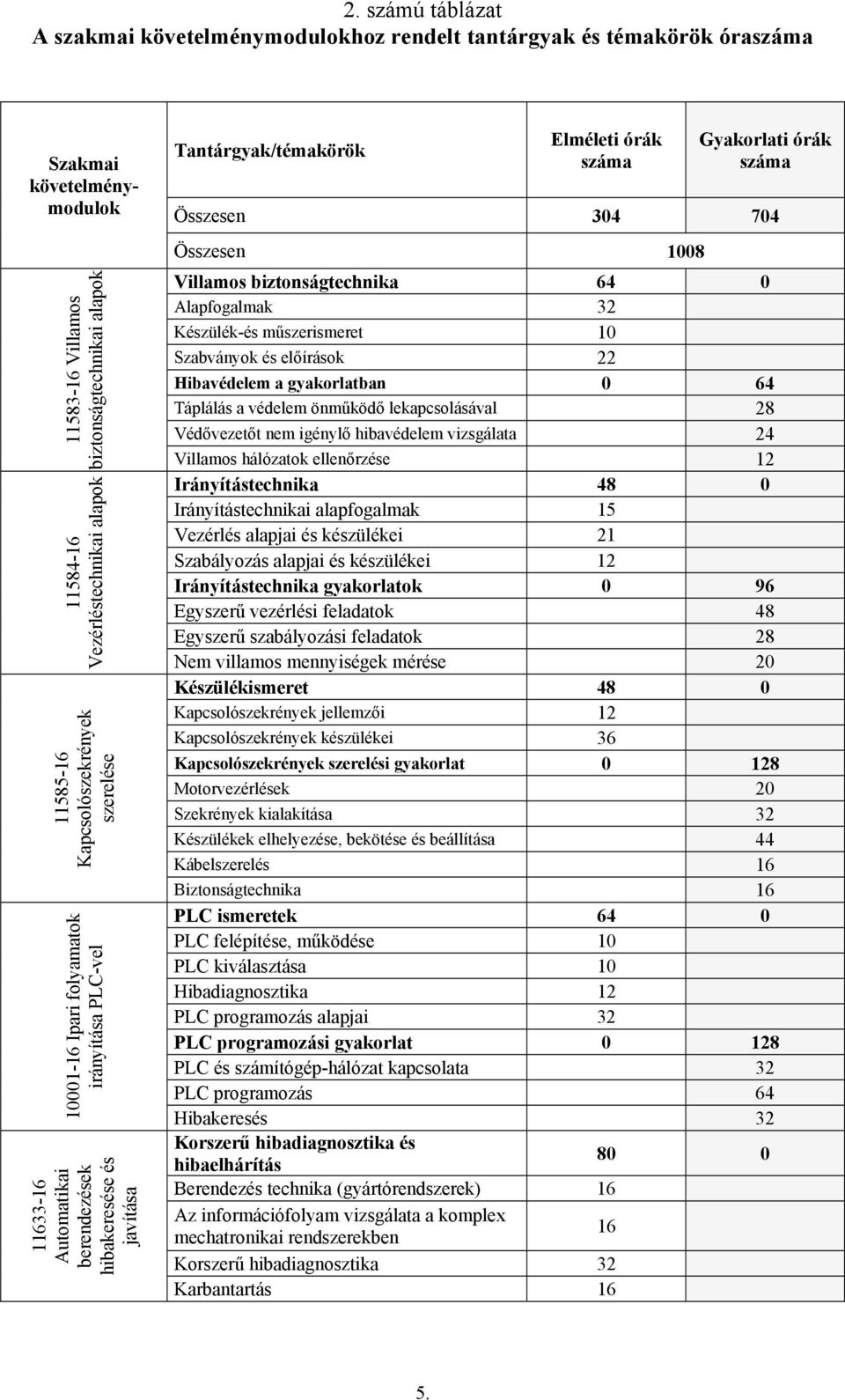 száma Összesen 304 704 Összesen 1008 Villamos biztonságtechnika 64 0 Alapfogalmak 32 Készülék-és műszerismeret 10 Szabványok és előírások 22 Hibavédelem a gyakorlatban 0 64 Táplálás a védelem