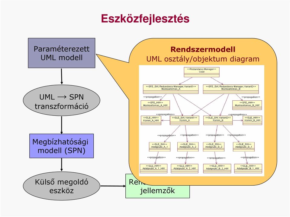 UML SPN transzformáció Megbízhatósági modell