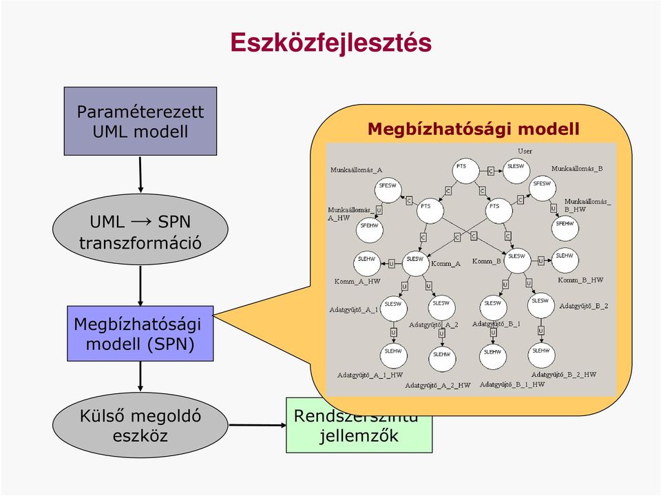 transzformáció Megbízhatósági modell