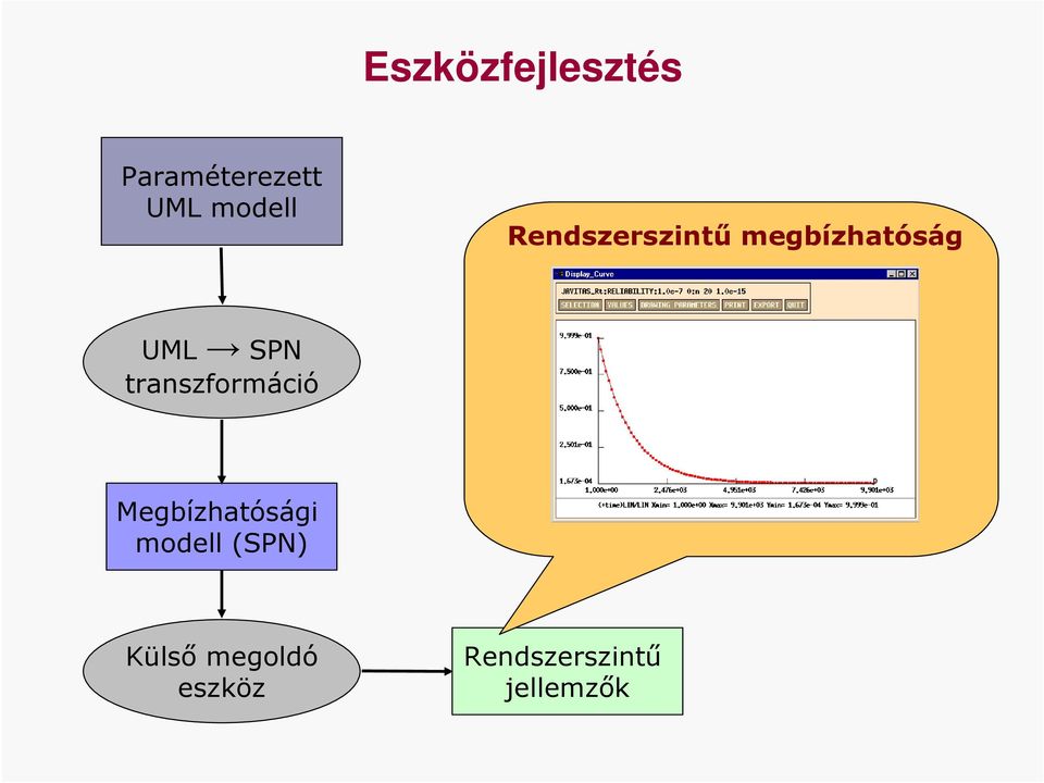 SPN transzformáció Megbízhatósági modell