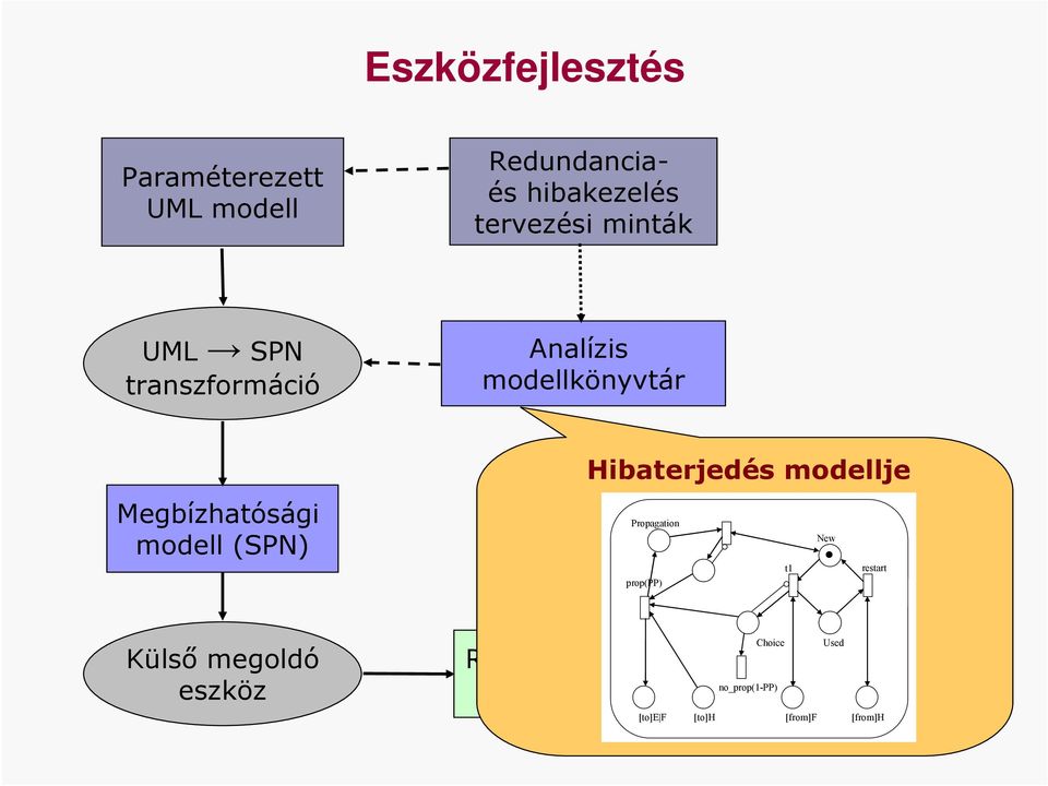 (SPN) Hibaterjedés modellje Propagation New t1 restart prop(pp) Külső megoldó