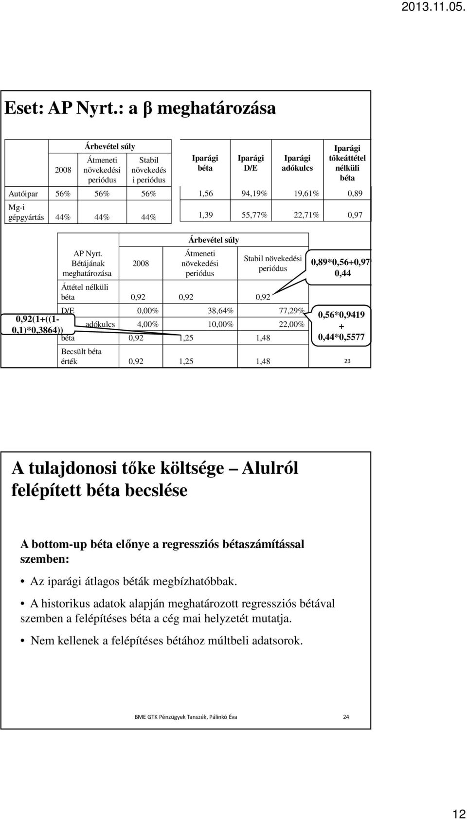 tőkeáttétel nélküli béta 1,56 94,19% 19,61% 0,89 1,39 55,77% 22,71% 0,97 AP Nyrt.