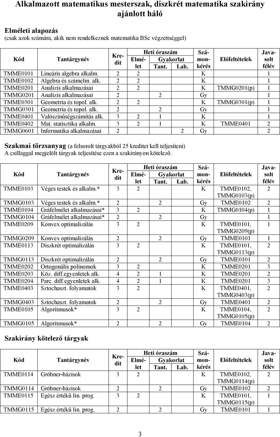 alk. 2 2 Gy 1 TMME0401 Valószínőségszámítás alk. 3 2 1 K 1 TMME0402 Mat. statisztika alkalm.