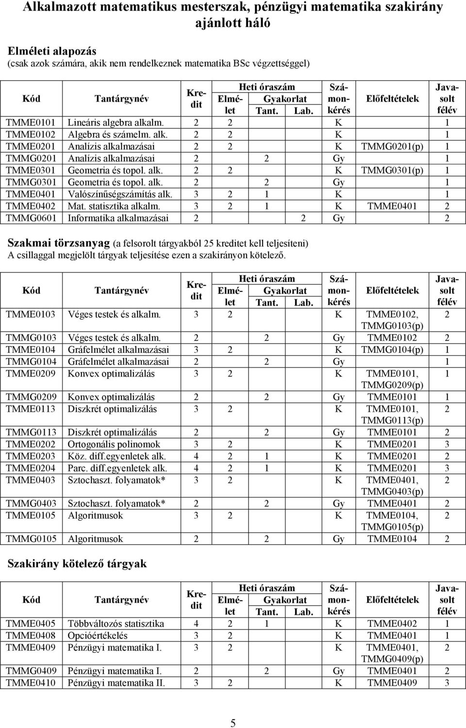 alk. 2 2 Gy 1 TMME0401 Valószínőségszámítás alk. 3 2 1 K 1 TMME0402 Mat. statisztika alkalm.