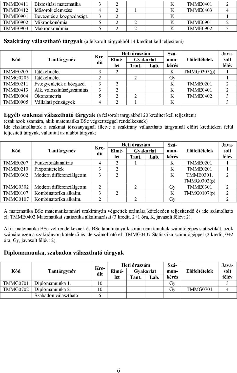 K TMMG0205(p) 1 TMMG0205 Játékelmélet 2 2 Gy 1 TMME0211 Fv.egyenletek a közgazd. 3 2 K TMME0201 2 TMME0413 Alk.