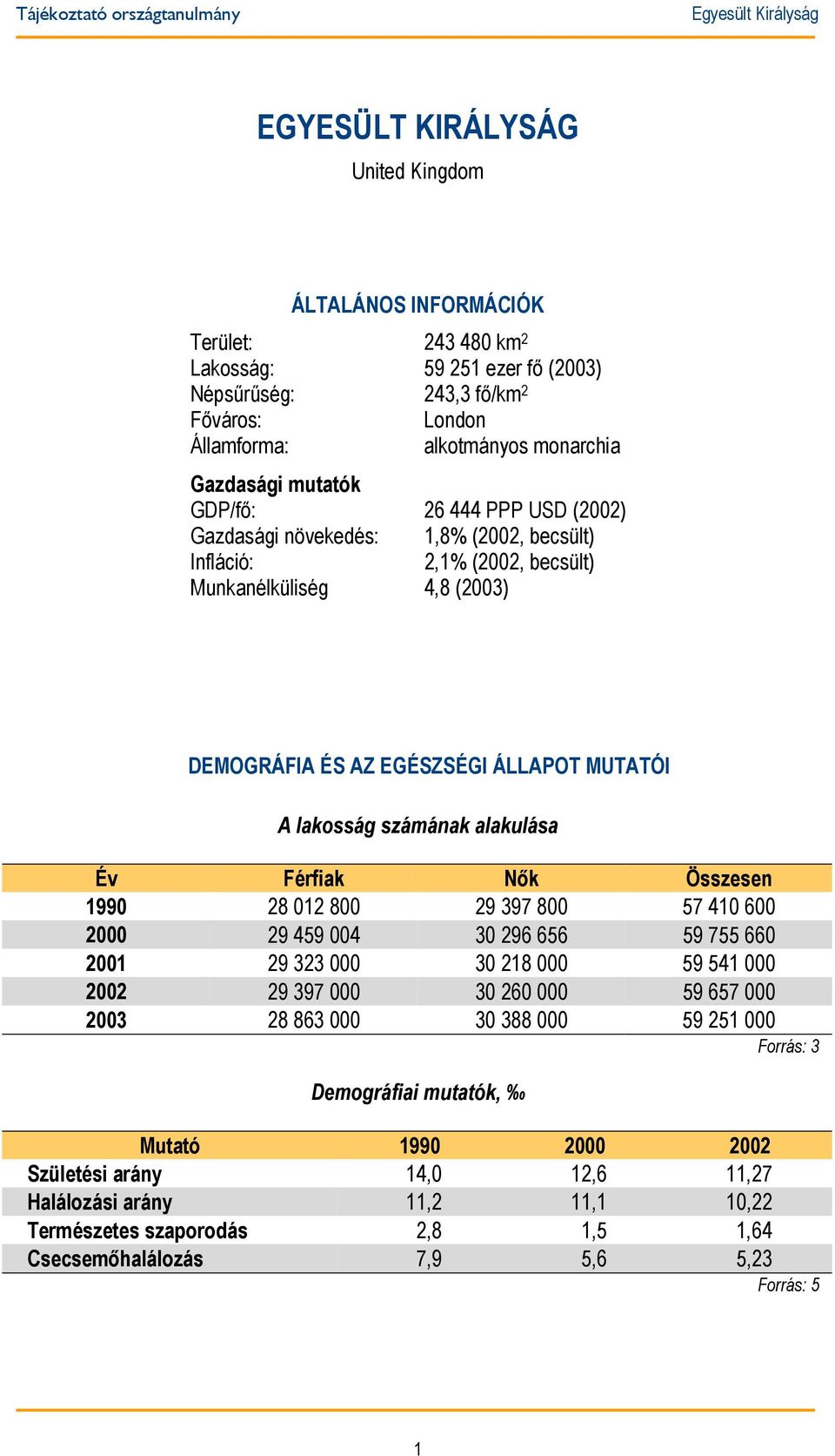 számának alakulása Év Férfiak Nők Összesen 1990 28 012 800 29 397 800 57 410 600 2000 29 459 004 30 296 656 59 755 660 2001 29 323 000 30 218 000 59 541 000 2002 29 397 000 30 260 000 59 657 000 2003