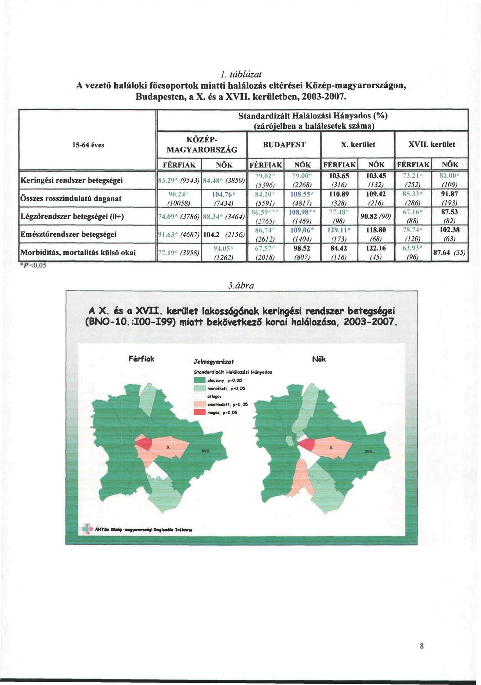 02* (5396) Összes rosszindulatú daganat 90.24* 104,76* 84.20* (10058) (7434) (5591) Légzőrendszer betegségei (0+) 74.09* (3786) 88.34* (3464) 86.59*** (2765) Emésztőrendszer betegségei 91.