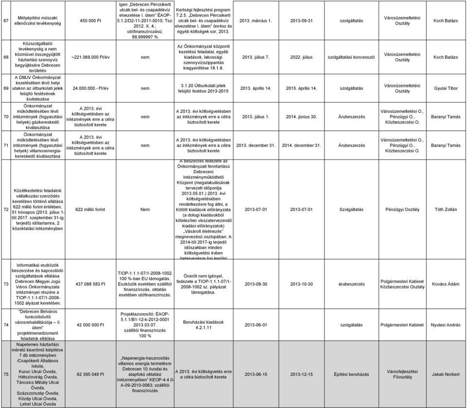 Önkormányzat működtetésében lévő intézmények (fogyasztási helyek) villamosenergiakereskedő kiválasztása Közétkeztetési feladatok vállalkozási szerződés keretében történő ellátása 622 millió forint