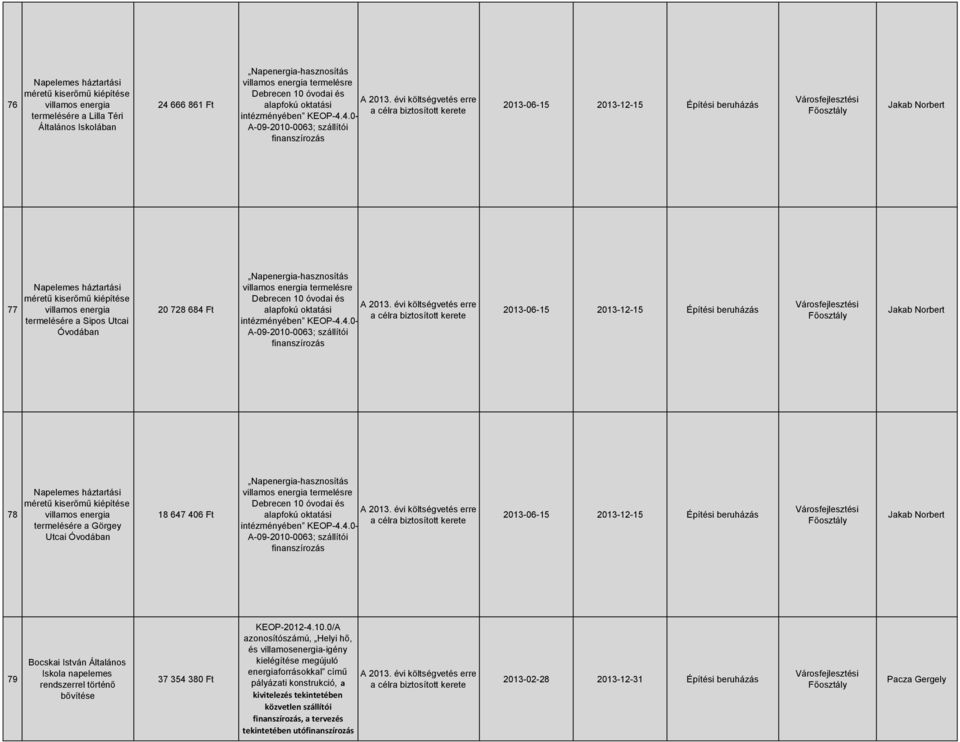 4.0- A-09-2010-0063; szállítói finanszírozás 2013-06-15 2013-12-15 Építési beruházás Jakab Norbert 77 Napelemes háztartási méretű kiserőmű kiépítése villamos energia termelésére a Sipos Utcai