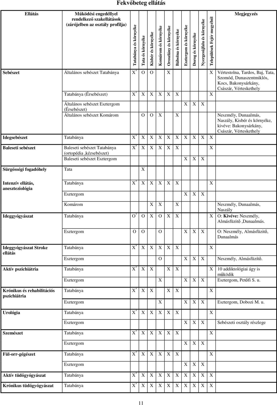 kivéve: Bakonysárkány, Császár, Vérteskethely Idegsebészet bánya * Baleseti sebészet Baleseti sebészet bánya * (ortopédia,kézsebészet) Baleseti sebészet Sürgősségi fogadóhely Intenzív ellátás,