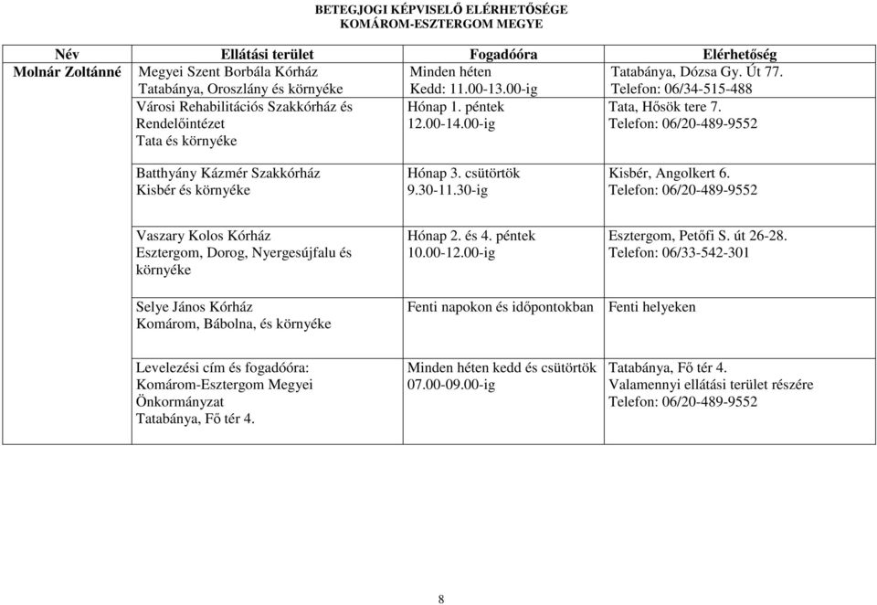 Telefon: 06/20-489-9552 Batthyány Kázmér Szakkórház és környéke Hónap 3. csütörtök 9.30-11.30-ig, Angolkert 6. Telefon: 06/20-489-9552 Vaszary Kolos Kórház, Dorog, Nyergesújfalu és környéke Hónap 2.