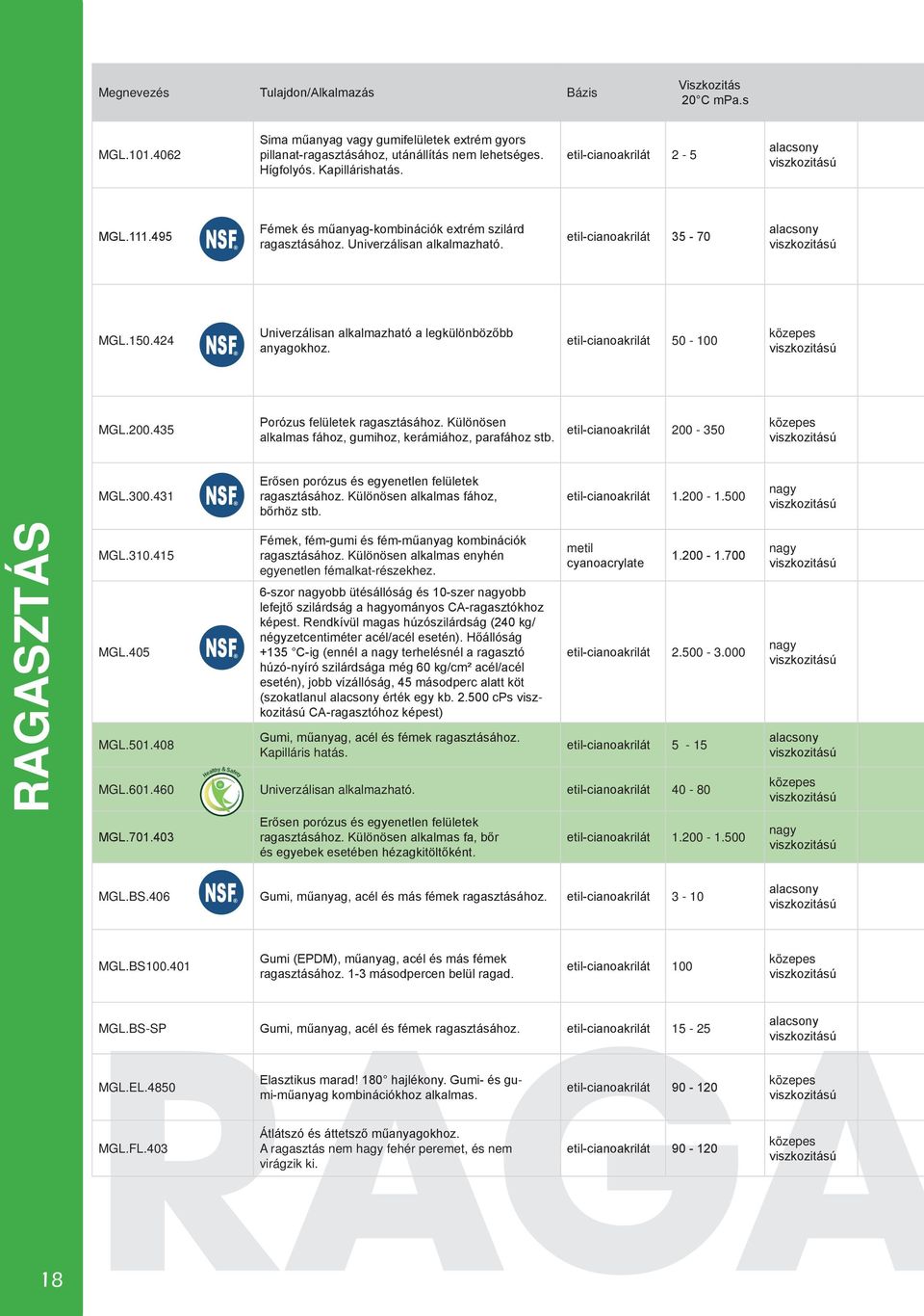 424 Univerzálisan alkalmazható a legkülönbözőbb anyagokhoz. etil-cianoakrilát 50-0 közepes viszkozitású MGL.0.435 Porózus felületek ragasztásához.