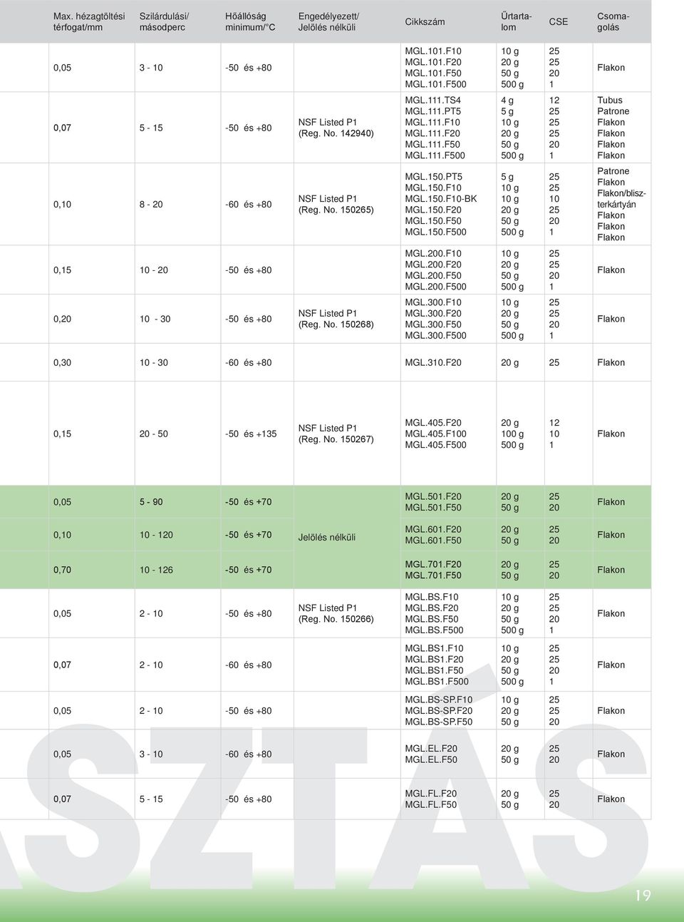 No. 15025) MGL.150.PT5 MGL.150.F MGL.150.F-BK MGL.150.F MGL.150.F50 MGL.150.F500 5 g g g g 500 g 1 Patrone Flakon Flakon/bliszterkártyán Flakon Flakon Flakon 0,15 - -50 és +80 MGL.0.F MGL.0.F MGL.0.F50 MGL.0.F500 g g 500 g 1 Flakon 0, - 30-50 és +80 NSF Listed P1 (Reg.