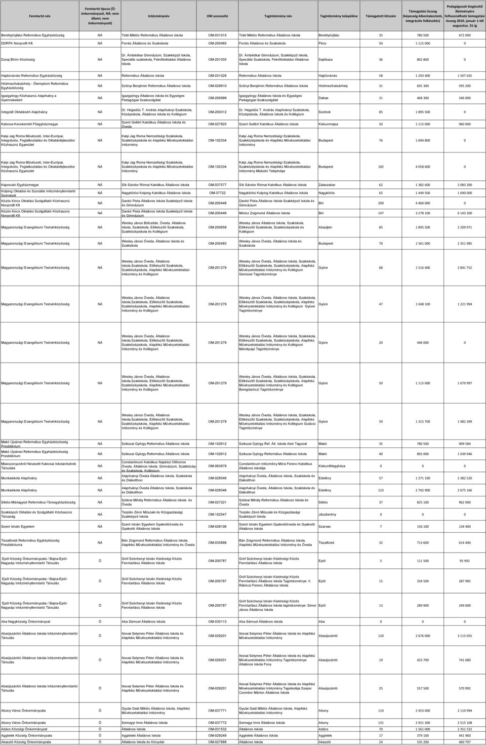 31-ig Berettyóújfalui Református Egyházközség Toldi Miklós Református Általános OM-031015 Toldi Miklós Református Általános Berettyóújfalu 35 780 500 672 000 DDRFK Nonprofit Kft.