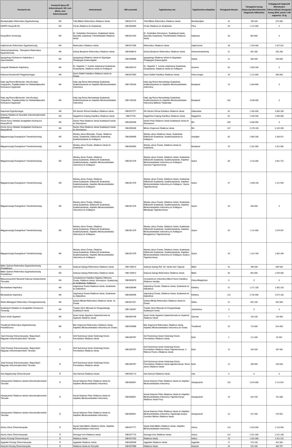 31-ig Berettyóújfalui Református Egyházközség Toldi Miklós Református Általános OM-031015 Toldi Miklós Református Általános Berettyóújfalu 35 780 500 672 000 DDRFK Nonprofit Kft.