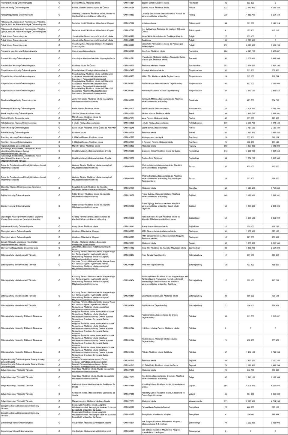 Pókaszepetk, Zalaistvánd, Kemendollár, Vöckönd, Gyűrűs, Dötk és Pakod Községek nkormányzata Festetics Kristóf Általános Művelődési Központ OM-037592 Általános Pókaszepetk 44 981 200 1 143 914