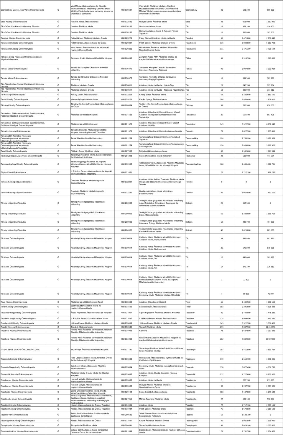 Általános Sződ 43 958 900 1 117 996 Tác-Csősz Közoktatási i Gorsium Általános OM-030132 Gorsium Általános Tác 17 379 100 326 400 Tác-Csősz Közoktatási i Gorsium Általános OM-030132 Gorsium Általános